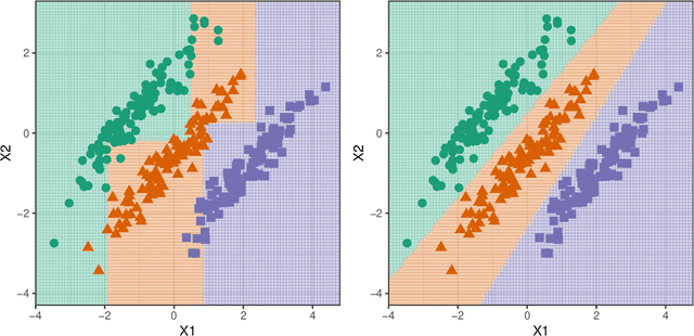 Figure 1 for A Projection Pursuit Forest Algorithm for Supervised Classification
