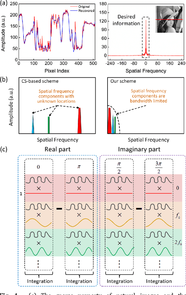 Figure 1 for High-speed real-time single-pixel microscopy based on Fourier sampling