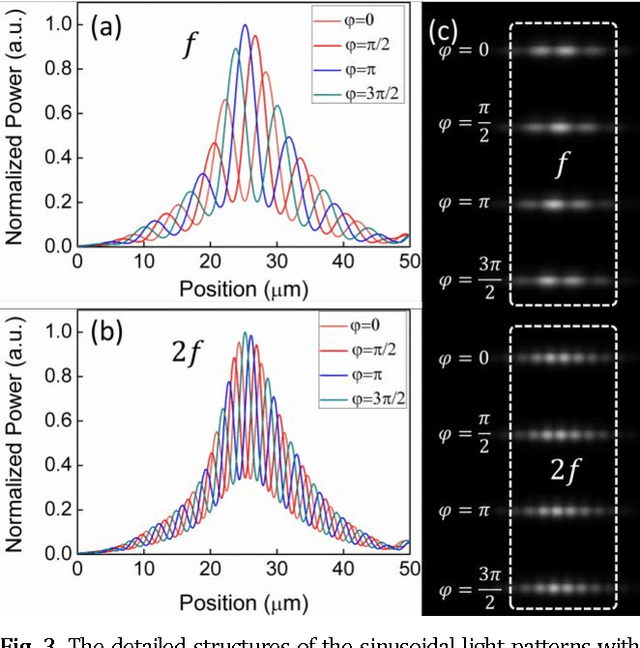 Figure 3 for High-speed real-time single-pixel microscopy based on Fourier sampling