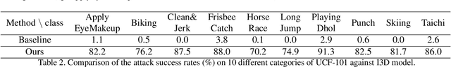 Figure 4 for Clean-Label Backdoor Attacks on Video Recognition Models