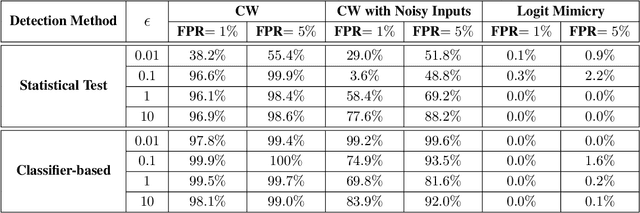 Figure 2 for Are Odds Really Odd? Bypassing Statistical Detection of Adversarial Examples