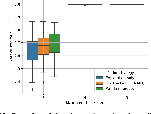 Figure 4 for Multi-Agent Belief Sharing through Autonomous Hierarchical Multi-Level Clustering