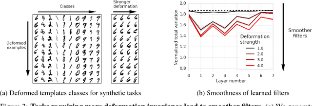 Figure 3 for Pooling is neither necessary nor sufficient for appropriate deformation stability in CNNs