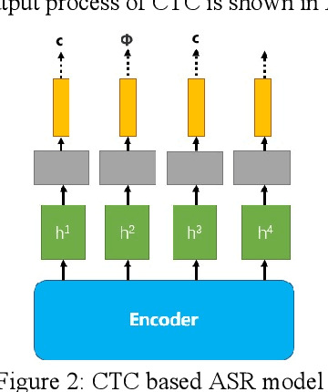 Figure 1 for Adversarial Attacks on ASR Systems: An Overview