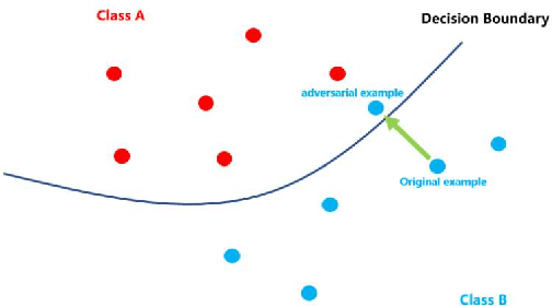 Figure 3 for Adversarial Attacks on ASR Systems: An Overview