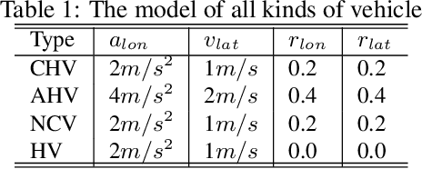 Figure 2 for Deep Reinforcement Learning Based High-level Driving Behavior Decision-making Model in Heterogeneous Traffic
