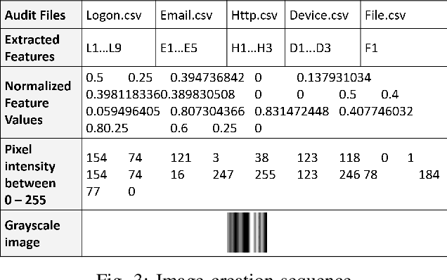 Figure 3 for Image-Based Feature Representation for Insider Threat Classification