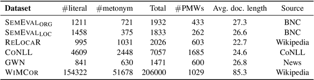 Figure 1 for Target Word Masking for Location Metonymy Resolution