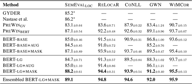 Figure 3 for Target Word Masking for Location Metonymy Resolution