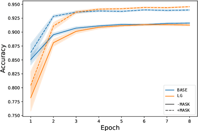 Figure 4 for Target Word Masking for Location Metonymy Resolution