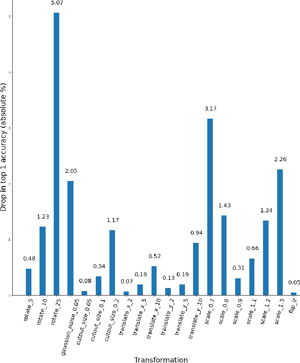 Figure 3 for Performance degradation of ImageNet trained models by simple image transformations