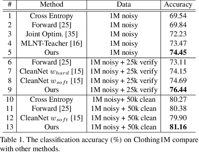 Figure 2 for Deep Self-Learning From Noisy Labels