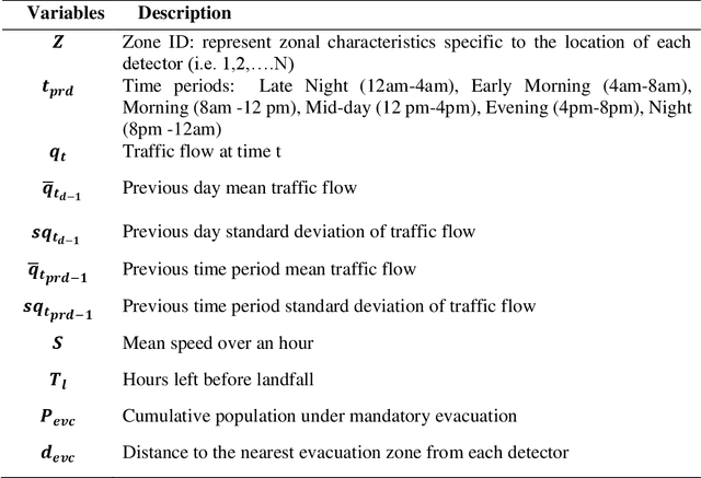 Figure 4 for A Deep Learning Approach for Network-wide Dynamic Traffic Prediction during Hurricane Evacuation