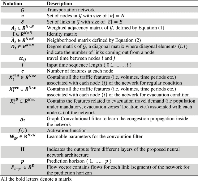 Figure 1 for A Deep Learning Approach for Network-wide Dynamic Traffic Prediction during Hurricane Evacuation