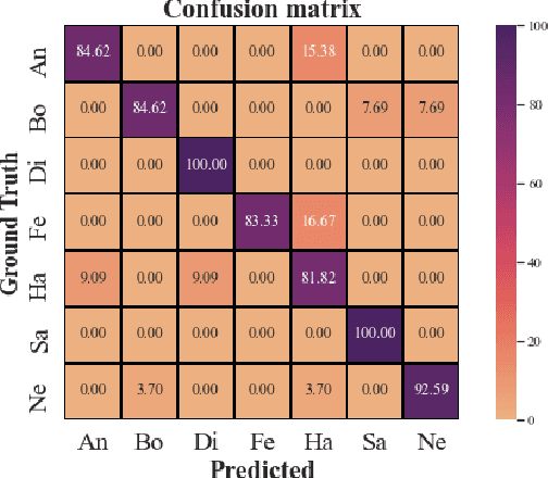 Figure 2 for Hybrid Data Augmentation and Deep Attention-based Dilated Convolutional-Recurrent Neural Networks for Speech Emotion Recognition