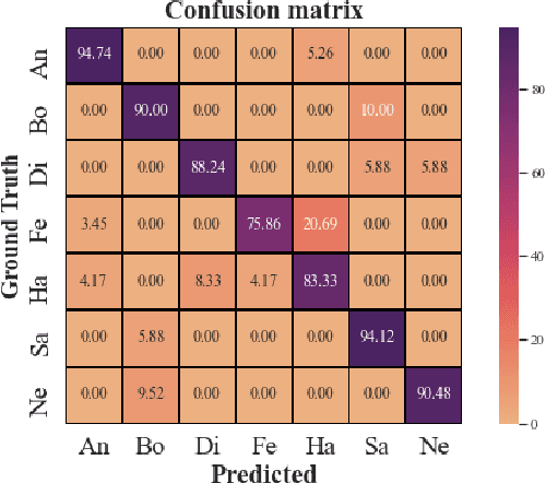 Figure 4 for Hybrid Data Augmentation and Deep Attention-based Dilated Convolutional-Recurrent Neural Networks for Speech Emotion Recognition