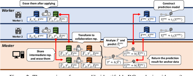 Figure 3 for Non-readily identifiable data collaboration analysis for multiple datasets including personal information