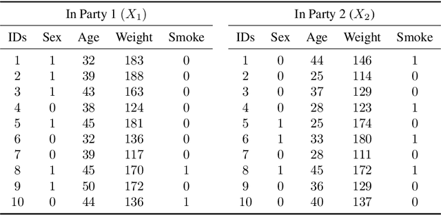 Figure 2 for Non-readily identifiable data collaboration analysis for multiple datasets including personal information