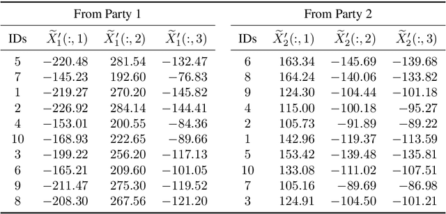 Figure 4 for Non-readily identifiable data collaboration analysis for multiple datasets including personal information