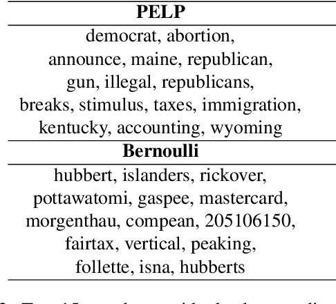 Figure 3 for Probabilistic Embeddings with Laplacian Graph Priors