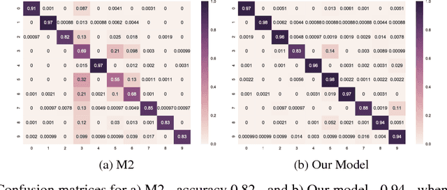 Figure 3 for Semi-unsupervised Learning of Human Activity using Deep Generative Models