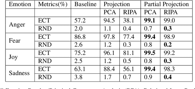 Figure 2 for Mitigating Gender Stereotypes in Hindi and Marathi