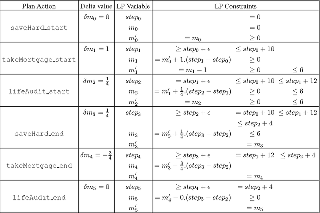 Figure 4 for COLIN: Planning with Continuous Linear Numeric Change