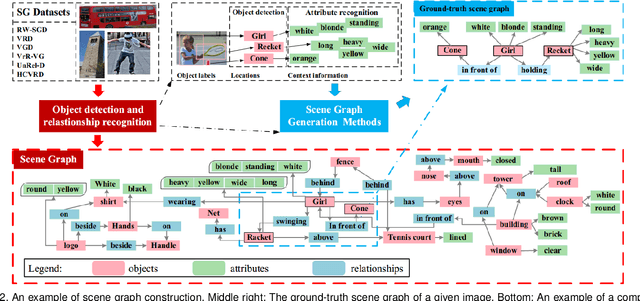 Figure 3 for Scene Graphs: A Survey of Generations and Applications