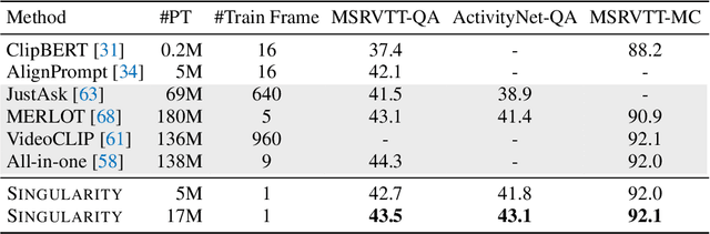 Figure 3 for Revealing Single Frame Bias for Video-and-Language Learning