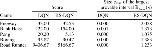 Figure 3 for Online Robustness Training for Deep Reinforcement Learning