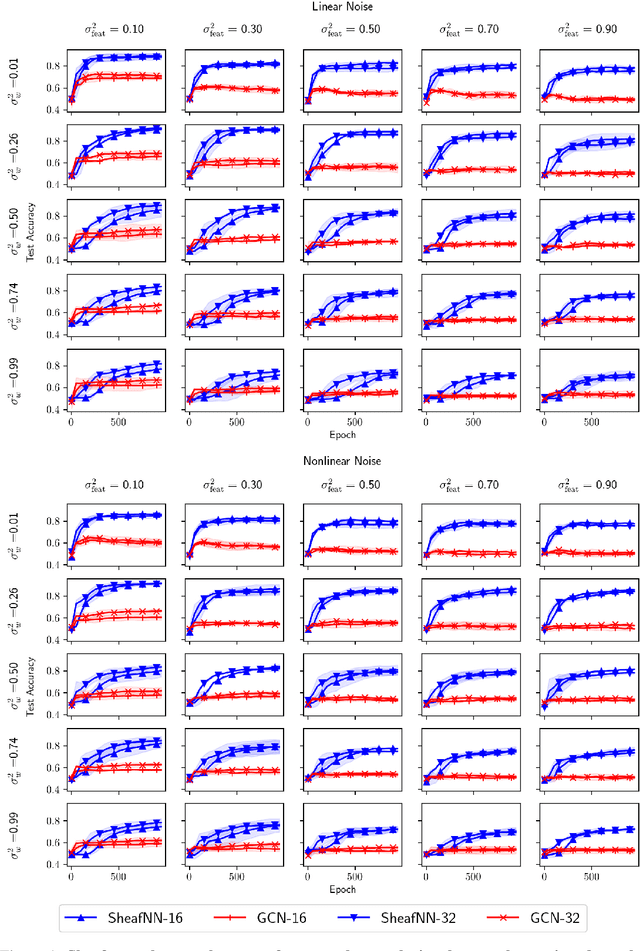 Figure 1 for Sheaf Neural Networks