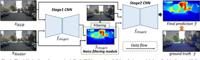 Figure 1 for Depth Estimation from Monocular Images and Sparse Radar Data