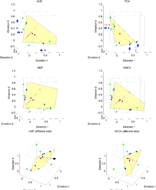 Figure 1 for Nested Nonnegative Cone Analysis