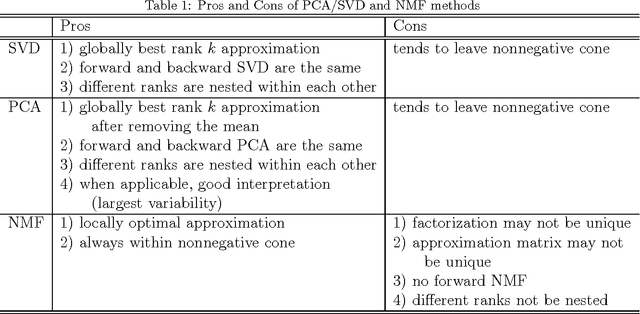 Figure 2 for Nested Nonnegative Cone Analysis