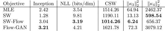 Figure 3 for Sliced-Wasserstein normalizing flows: beyond maximum likelihood training