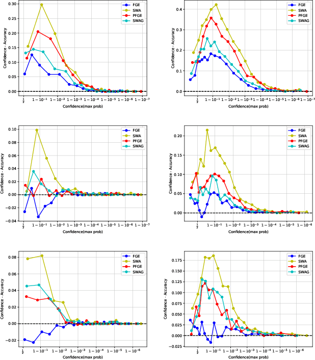 Figure 3 for PFGE: Parsimonious Fast Geometric Ensembling of DNNs