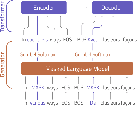 Figure 1 for Masked Adversarial Generation for Neural Machine Translation