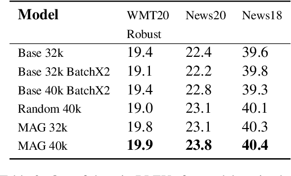 Figure 3 for Masked Adversarial Generation for Neural Machine Translation