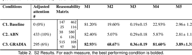 Figure 4 for Aligning Eyes between Humans and Deep Neural Network through Interactive Attention Alignment