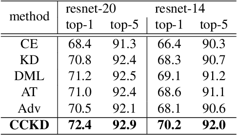 Figure 2 for Correlation Congruence for Knowledge Distillation