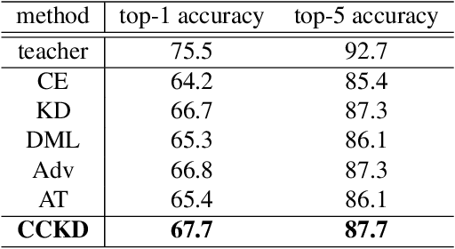 Figure 4 for Correlation Congruence for Knowledge Distillation