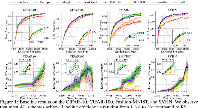 Figure 1 for Effective Evaluation of Deep Active Learning on Image Classification Tasks