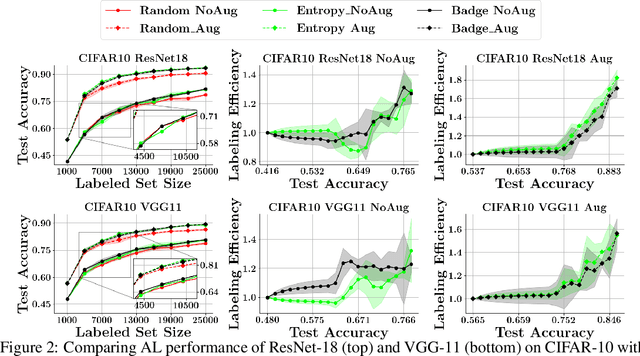 Figure 2 for Effective Evaluation of Deep Active Learning on Image Classification Tasks