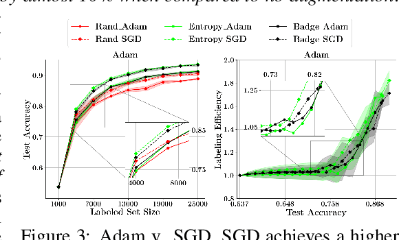 Figure 4 for Effective Evaluation of Deep Active Learning on Image Classification Tasks