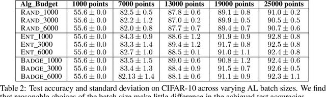 Figure 3 for Effective Evaluation of Deep Active Learning on Image Classification Tasks