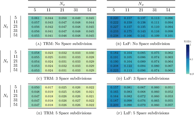 Figure 4 for Parameter and density estimation from real-world traffic data: A kinetic compartmental approach