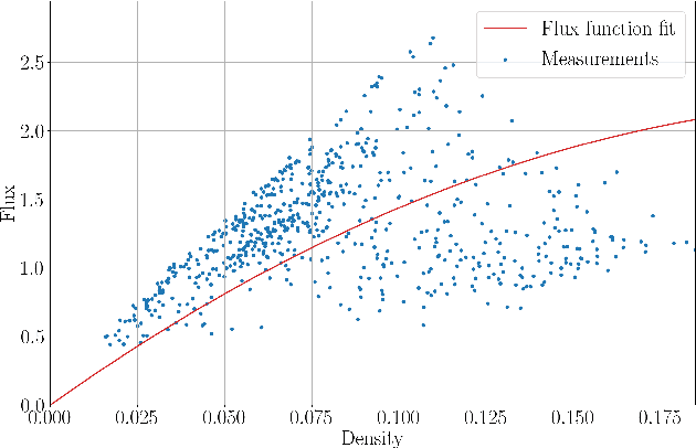 Figure 1 for Parameter and density estimation from real-world traffic data: A kinetic compartmental approach