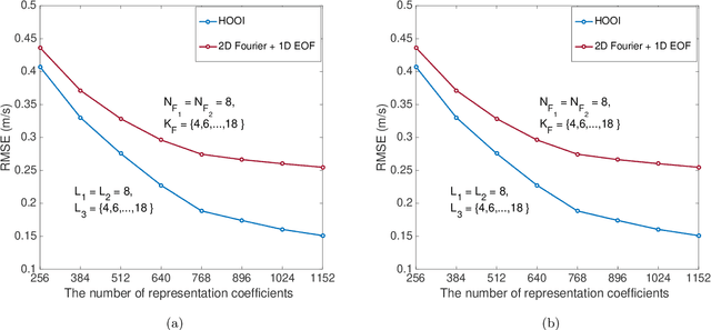 Figure 2 for Tensor-based Basis Function Learning for Three-dimensional Sound Speed Fields
