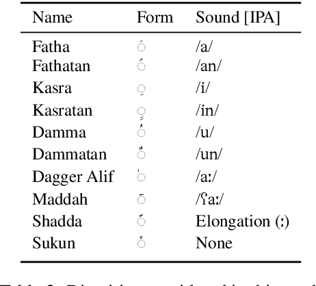 Figure 3 for Improving Arabic Diacritization by Learning to Diacritize and Translate