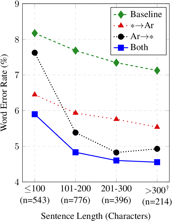Figure 4 for Improving Arabic Diacritization by Learning to Diacritize and Translate